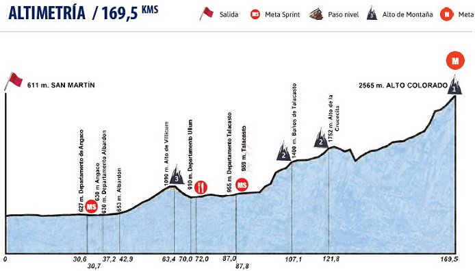 Profiles & Route Vuelta a San Juan 2023