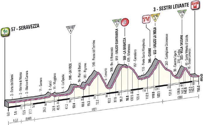 www.cyclingfans.net/2012/images/2012_giro_d_italia_stage12_profile.jpg