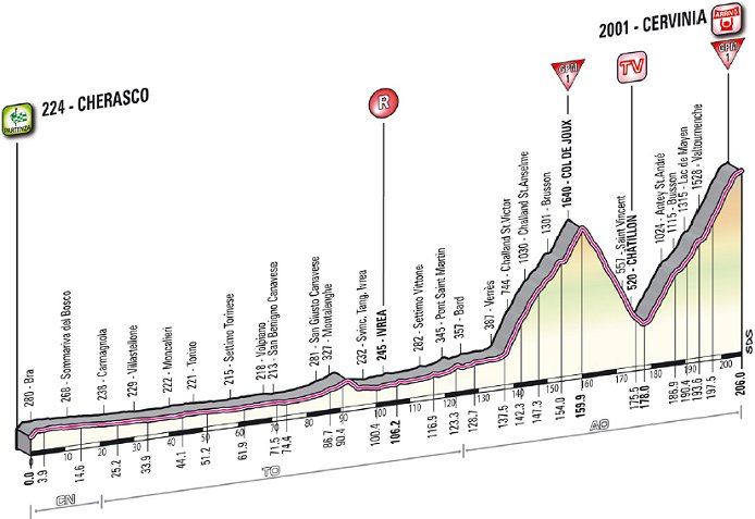 www.cyclingfans.net/2012/images/2012_giro_d_italia_stage14_profile.jpg