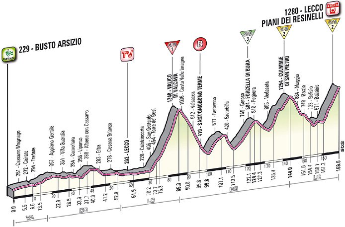 www.cyclingfans.net/2012/images/2012_giro_d_italia_stage15_profile.jpg