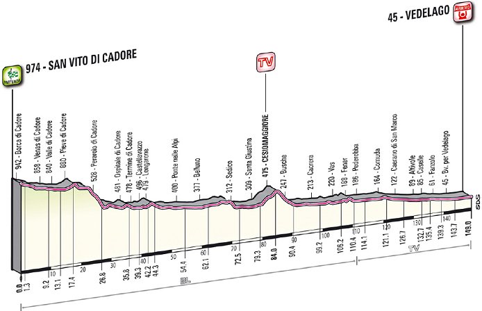 www.cyclingfans.net/2012/images/2012_giro_d_italia_stage18_profile.jpg