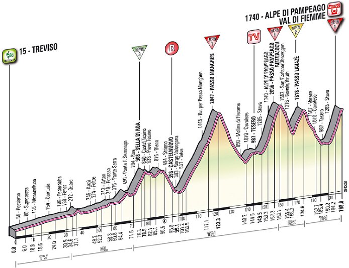 www.cyclingfans.net/2012/images/2012_giro_d_italia_stage19_profile.jpg