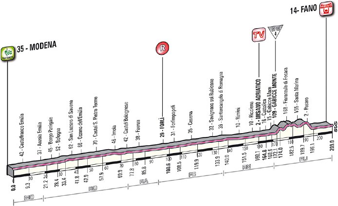 www.cyclingfans.net/2012/images/2012_giro_d_italia_stage5_profile.jpg