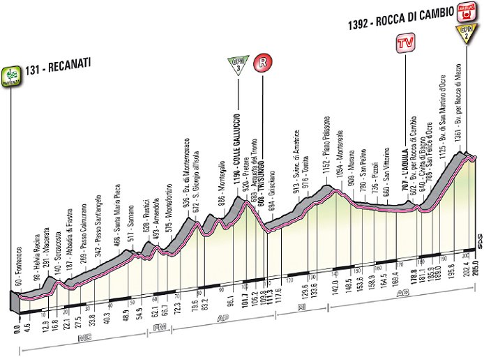 www.cyclingfans.net/2012/images/2012_giro_d_italia_stage7_profile.jpg