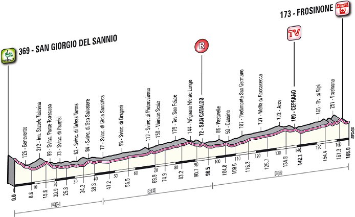 www.cyclingfans.net/2012/images/2012_giro_d_italia_stage9_profile.jpg