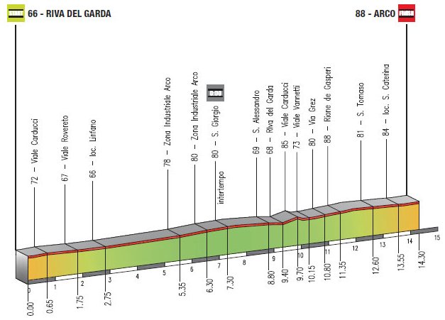 www.cyclingfans.net/2012/images/2012_giro_del_trentino_stage1_profile.jpg