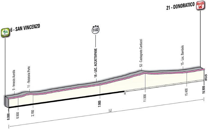 www.cyclingfans.net/2012/images/2012_tirreno_adriatico_stage1_profile.jpg