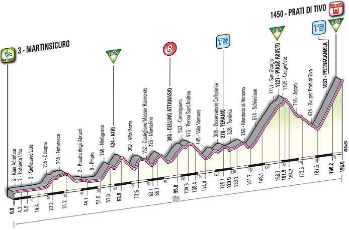 www.cyclingfans.net/2012/images/2012_tirreno_adriatico_stage5_profile.jpg