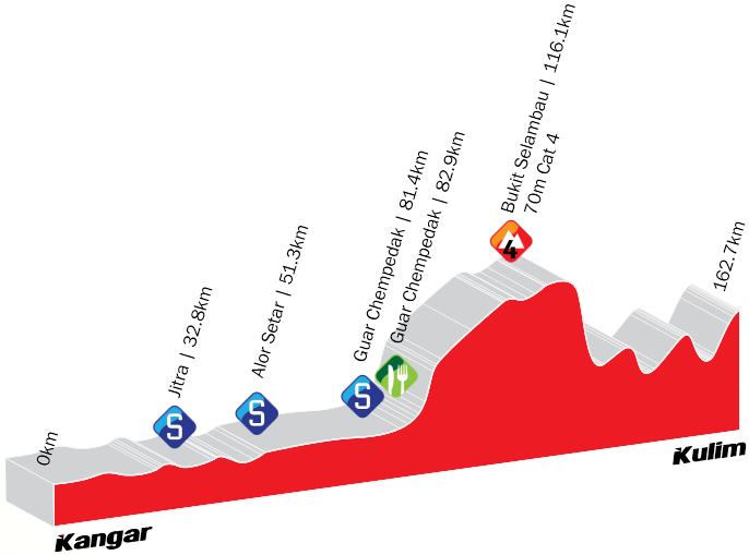 www.cyclingfans.net/2013/images/2013_tour_de_langkawi_stage1_profile.png