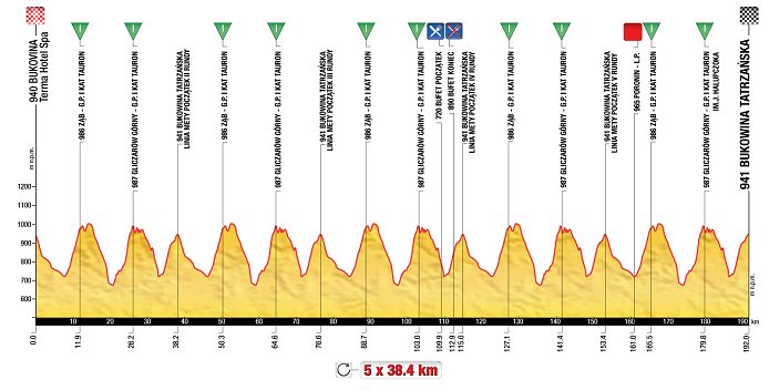 www.cyclingfans.net/2013/images/2013_tour_of_poland_stage6_profile.jpg