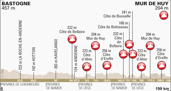 www.cyclingfans.net/2014/images/2014_fleche_wallonne_profile.png